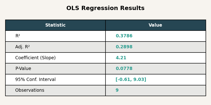 Regression table